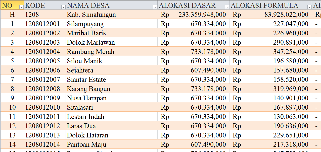 Tabel Dana Desa 2024 Kabupaten Simalungun, Sumatera Utara: Simak Rinciannya di Sini