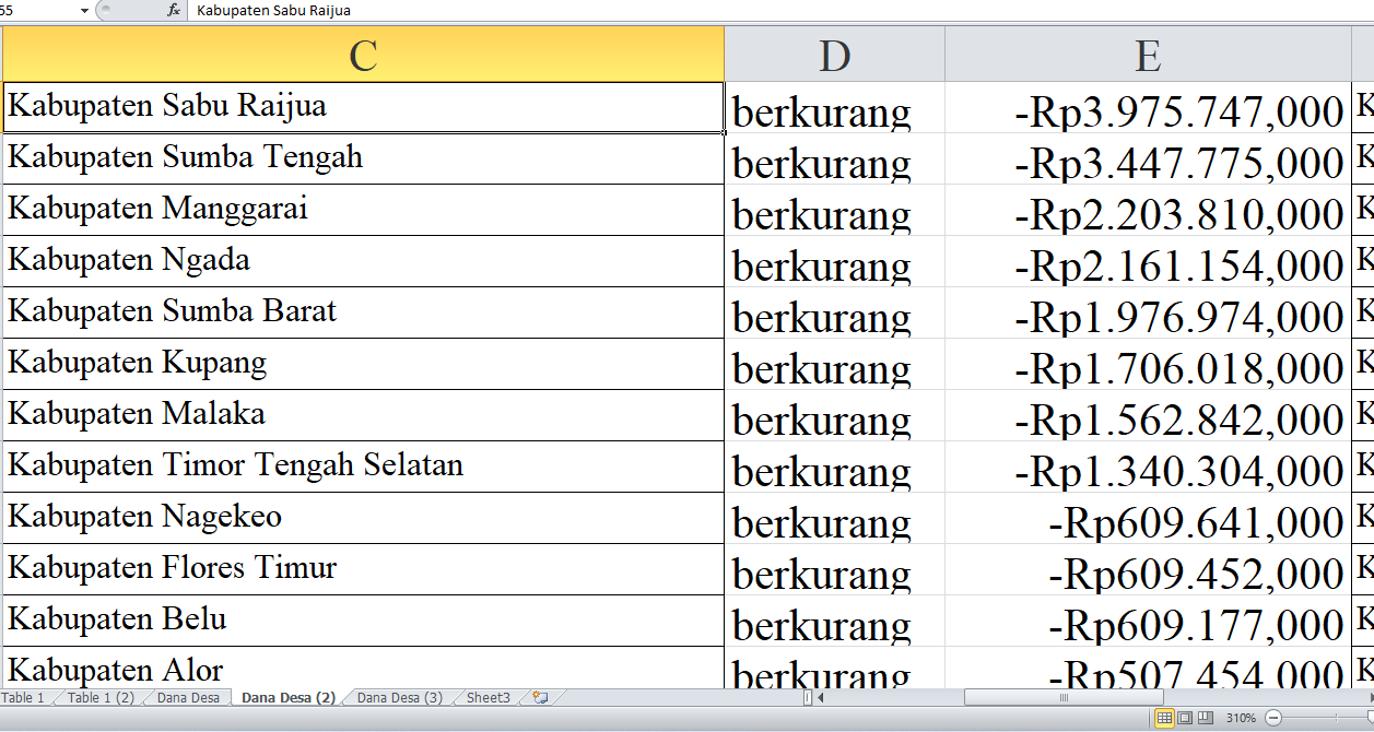 Penurunan Dana Desa 2025 untuk Kabupaten di Nusa Tenggara Timur: Rincian Lengkap (Bagian 2)