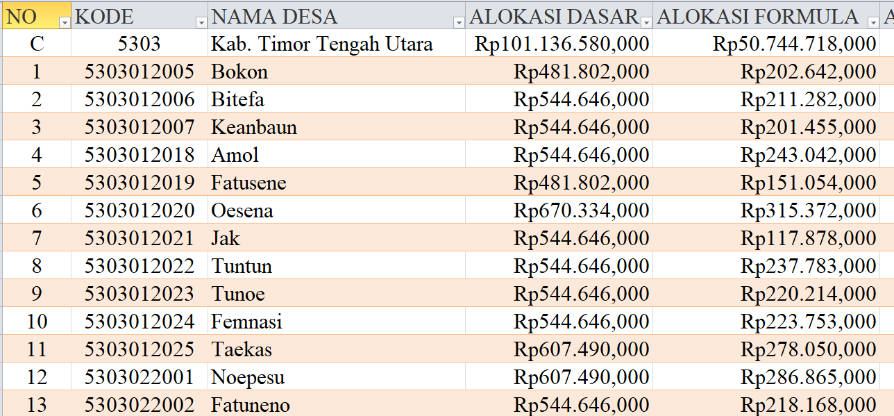 Tabel Rincian Dana Desa 2024 Kabupaten Timor Tengah Utara, NTT: Ini Lengkapnya