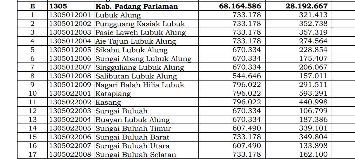 Wow! Pembagian Dana Desa 2024 Padang Pariaman, Sumatera Barat: 39 Desa 1 Miliar