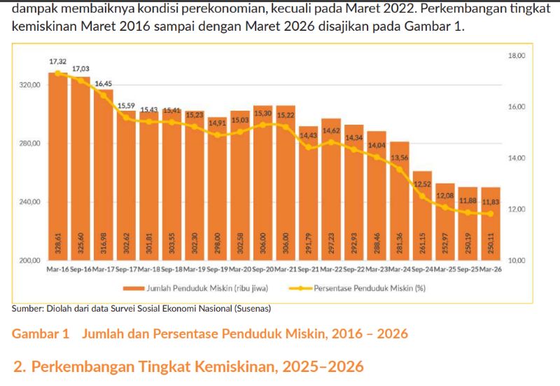 Warga Miskin Bengkulu Berkurang, Tapi Kemiskinannya Makin Dalam dan Parah