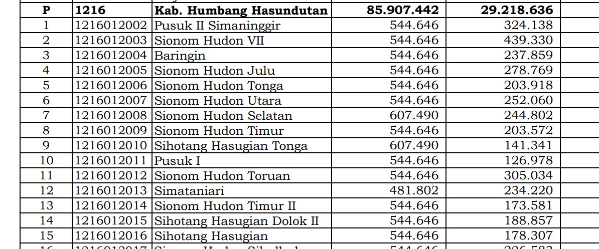 Simak Rincian Dana Desa 2024 Humbang Hasudutan, Sumatera Utara: 17 Desa 1 Miliar