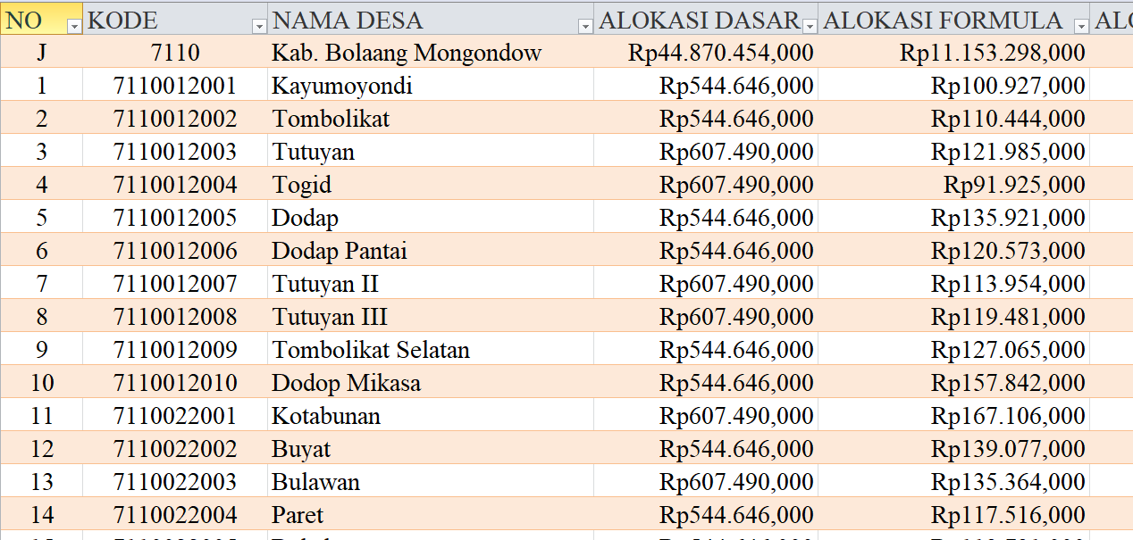 Tabel Rincian Dana Desa 2024 Kabupaten Bolaang Mongondow Timur, Sulawesi Utara: Ini Lengkapnya