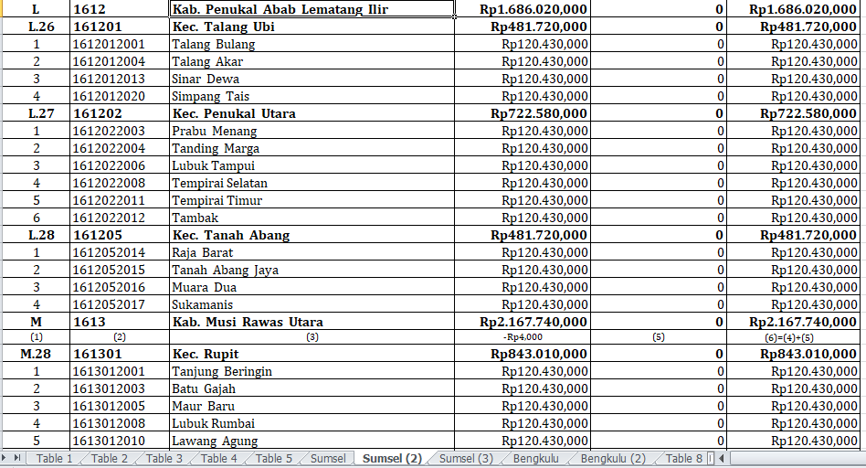 Desa-Desa di PALI, Musi Rawas Utara, dan Prabumulih Terima Dana Insentif Desa 2024 – Berikut Rinciannya