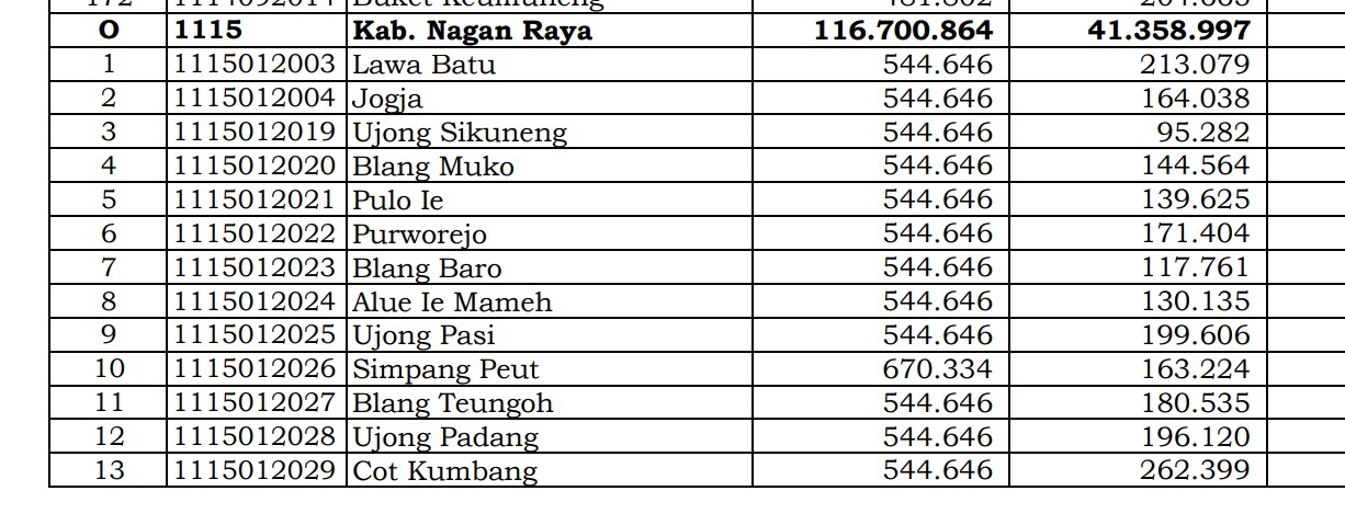 Dana Desa Tiap Desa 2024 di Nagan Raya, Aceh: 6 Desa 1 Miliar