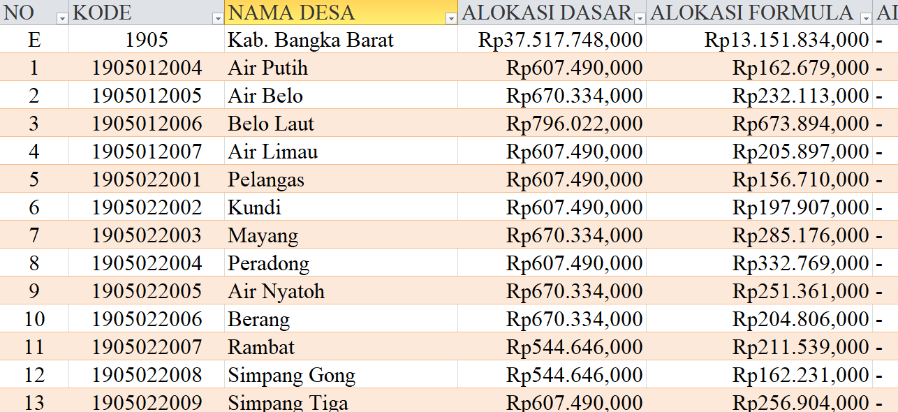 Tabel Rincian Dana Desa 2024 Kabupaten Bangka Barat, Kepulauan Bangka Belitung: Ini Lengkapnya