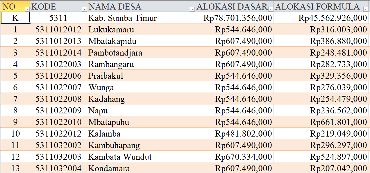 Tabel Rincian Dana Desa 2024 Kabupaten Sumba Timur, NTT: Ini Lengkapnya