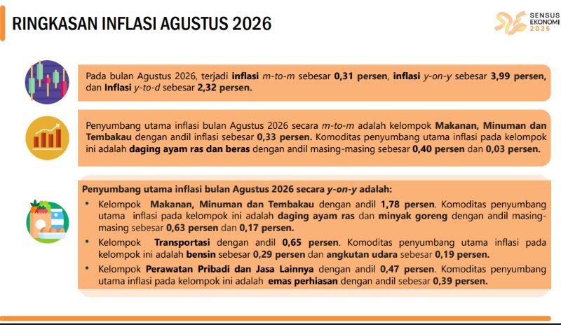Emas Sumbang 0,39 Persen, Bakso Ikut Bikin Inflasi Bengkulu Memanas