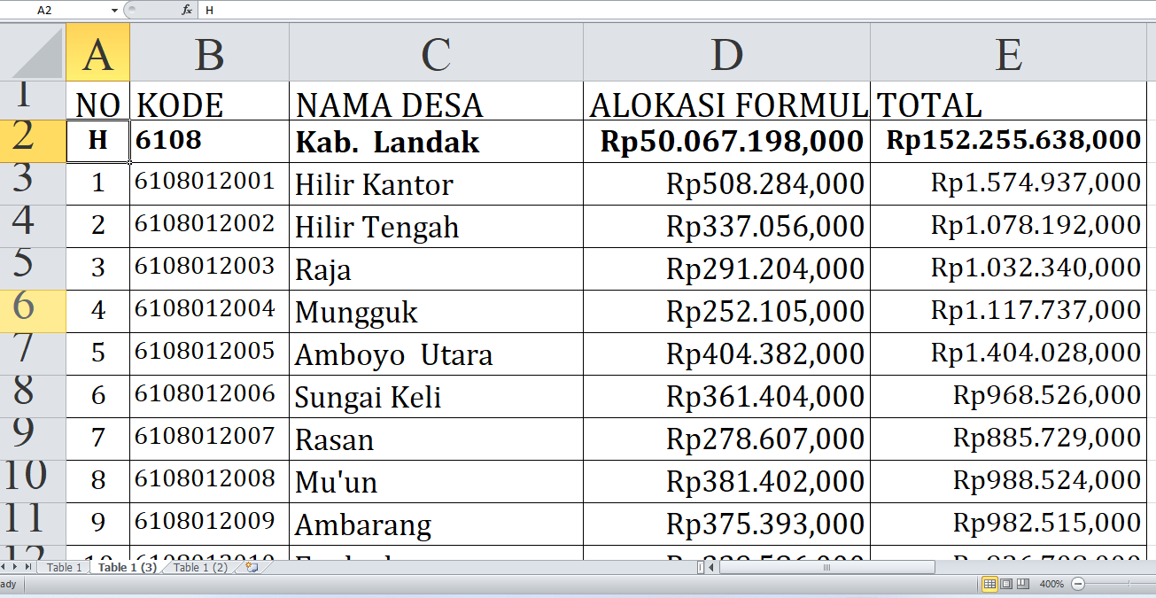 Landak Provinsi Kalimantan Barat Dapat Rp152,2 Miliar Dana Desa 2025: Simak Detailnya per Desa