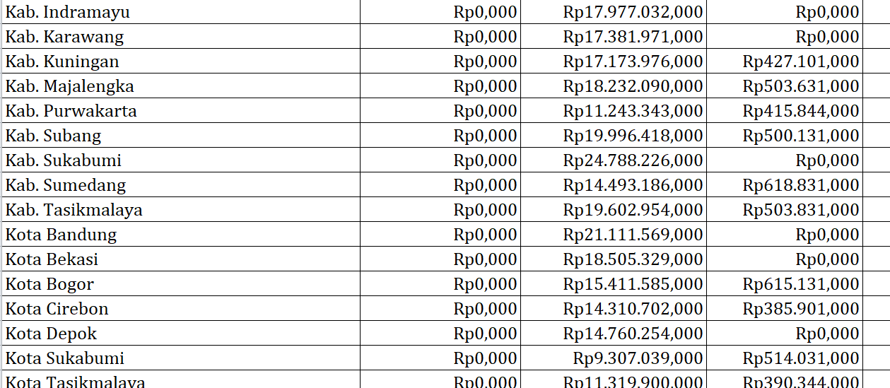 Pengawasan Obat dan Makanan, Kabupaten dan Kota di Jawa Barat Rp7 Miliar: Ini Rinciannya