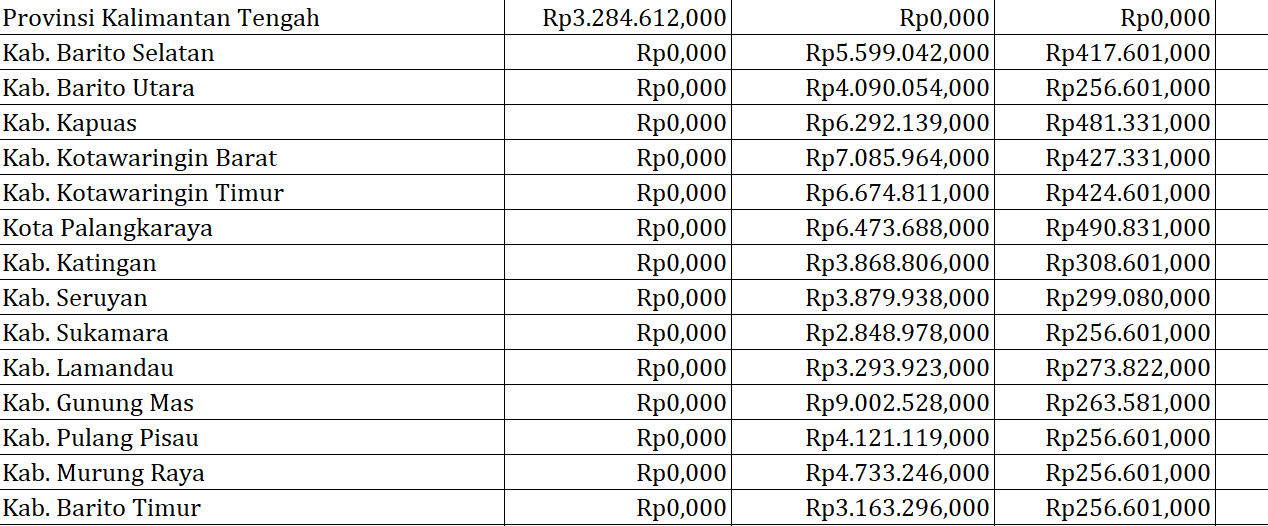 Pengawasan Obat dan Makanan, Kabupaten dan Kota di Kalimantan Tengah Rp4 Miliar: Ini Rinciannya