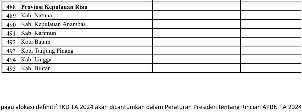 Pagu Dana Desa (DD) Tahun 2024 untuk Provinsi Kepulauan Riau: Terbesar Lingga dan Natuna