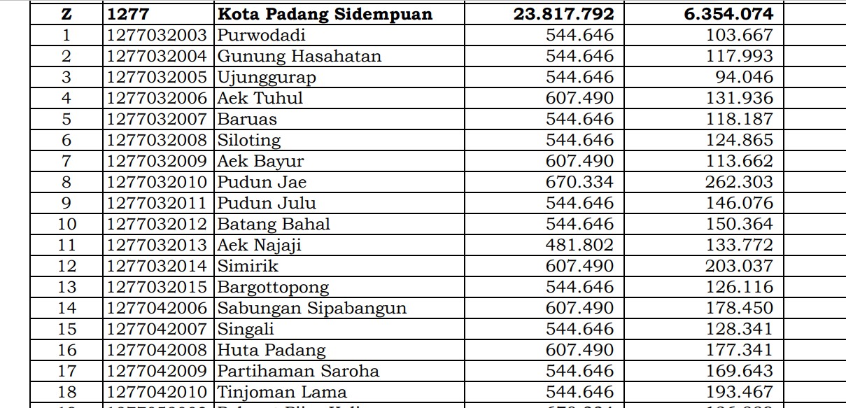 Simak Rincian Dana Desa 2024 Padang Sidempuan, Sumatera Utara: Hanya 1 Desa 1 Miliar