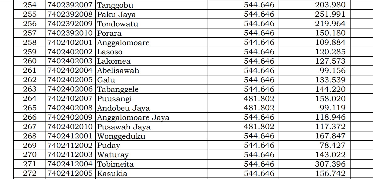 Dana Desa Tiap Desa 2024 Konawe 3, Sulawesi Tenggara: Simak di Sini