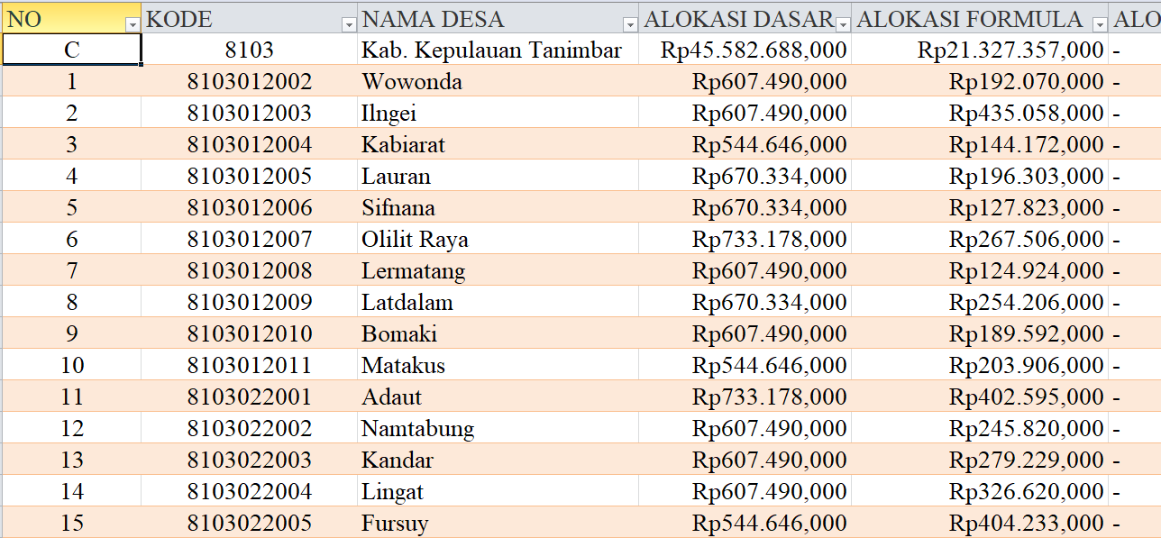 Tabel Rincian Dana Desa 2024 Kabupaten Kepulauan Tanimbar, Maluku: Ini Lengkapnya