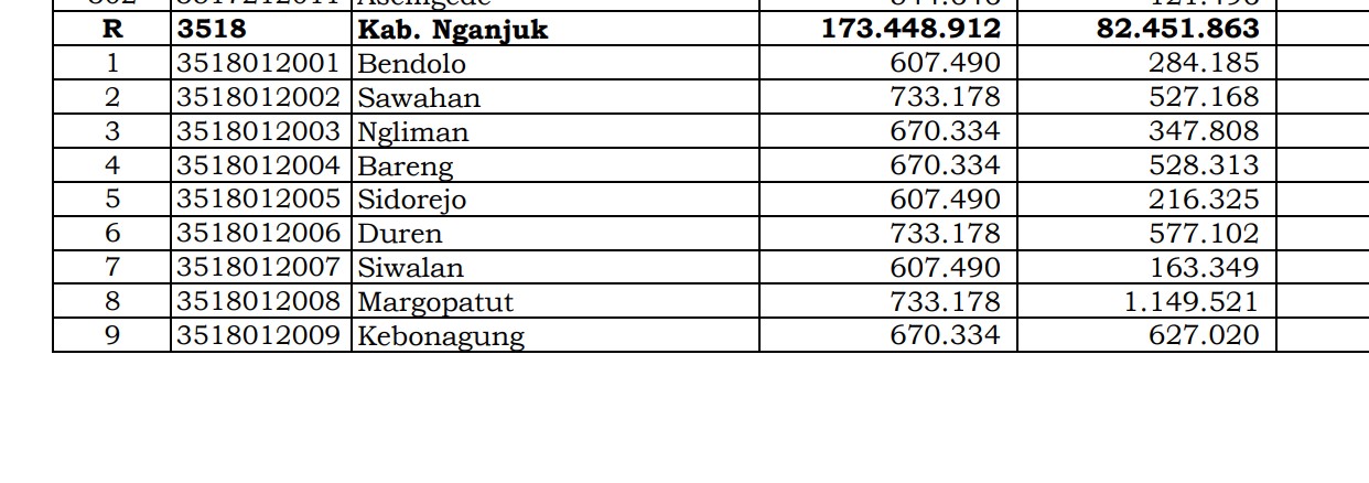 Dana Desa Tiap Desa 2024 di Nganjuk, Jawa Timur: 114 Desa 1 Miliar