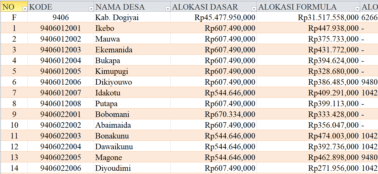 Tabel Rincian Dana Desa 2024 Kabupaten Dogiyai, Papua Tengah: Ini Lengkapnya
