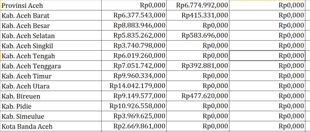 Bantuan Operasional Keluarga Berencana Aceh Rp127,4 Miliar, Berikut Rincian per Daerah