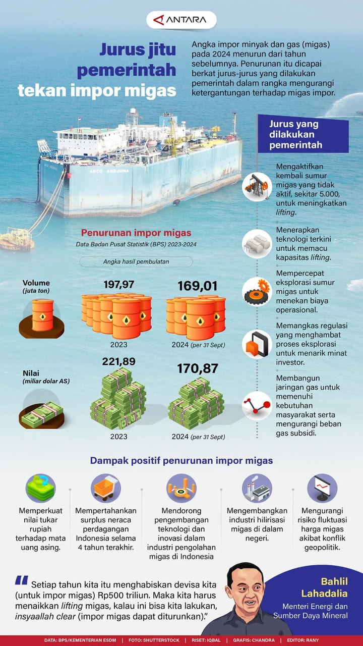 INFOGRAFIS: Jurus jitu pemerintah tekan impor migas