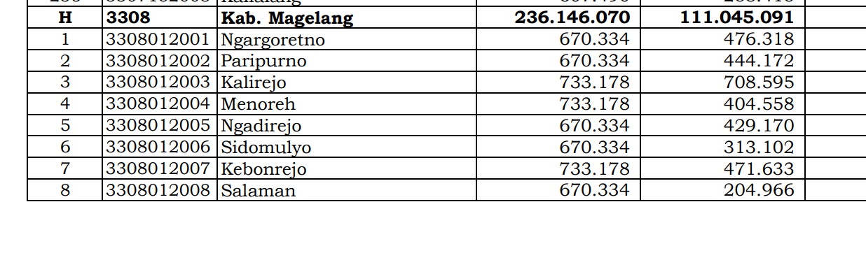 Simak Rincian Dana Desa 2024 Magelang 1, Jawa Tengah! 132 Desa 1 Miliar