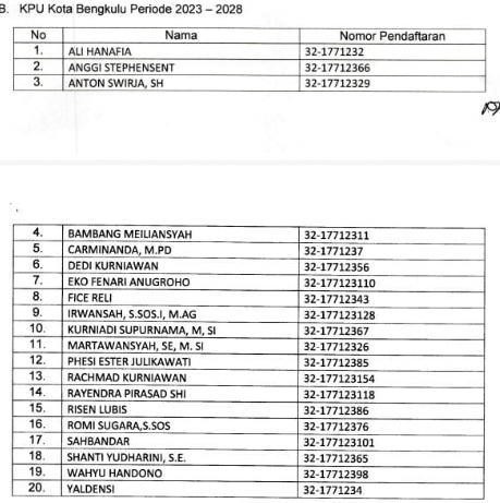 SELAMAT! Ini Daftar 20 Besar Calon Anggota KPU Kota Bengkulu