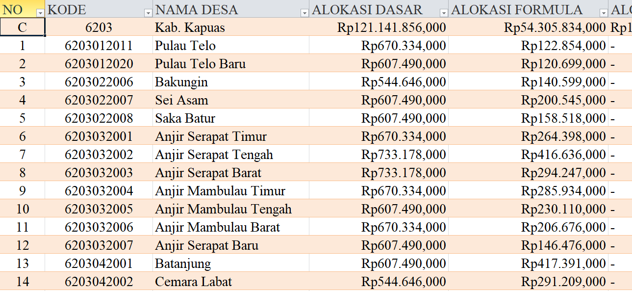 Tabel Rincian Dana Desa 2024 Kabupaten Kapuas, Kalimantan Tengah: Ini Lengkapnya