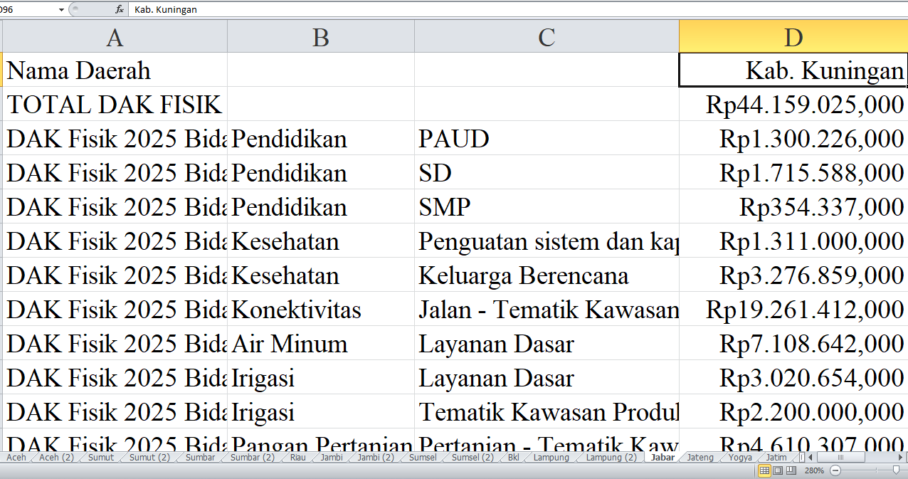 Rincian Pagu Dana DAK Fisik 2025 untuk Jawa Barat: Kabupaten Kuningan, Majalengka, Purwakarta, dan Subang