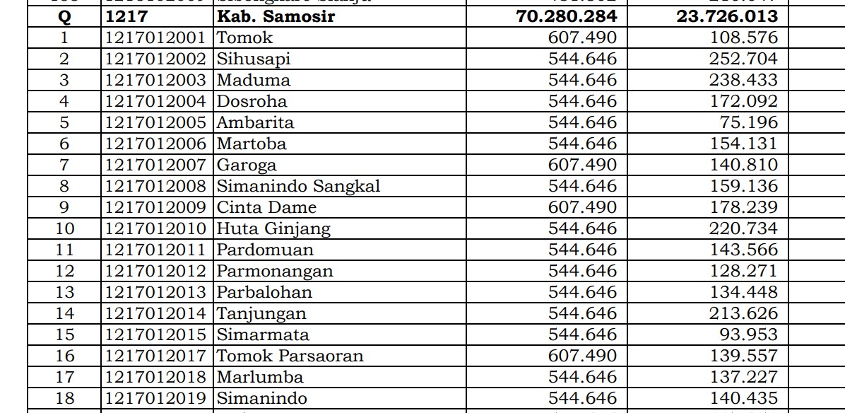 Simak Rincian Dana Desa 2024  Samosir, Sumatera Utara: 11 Desa 1 Miliar