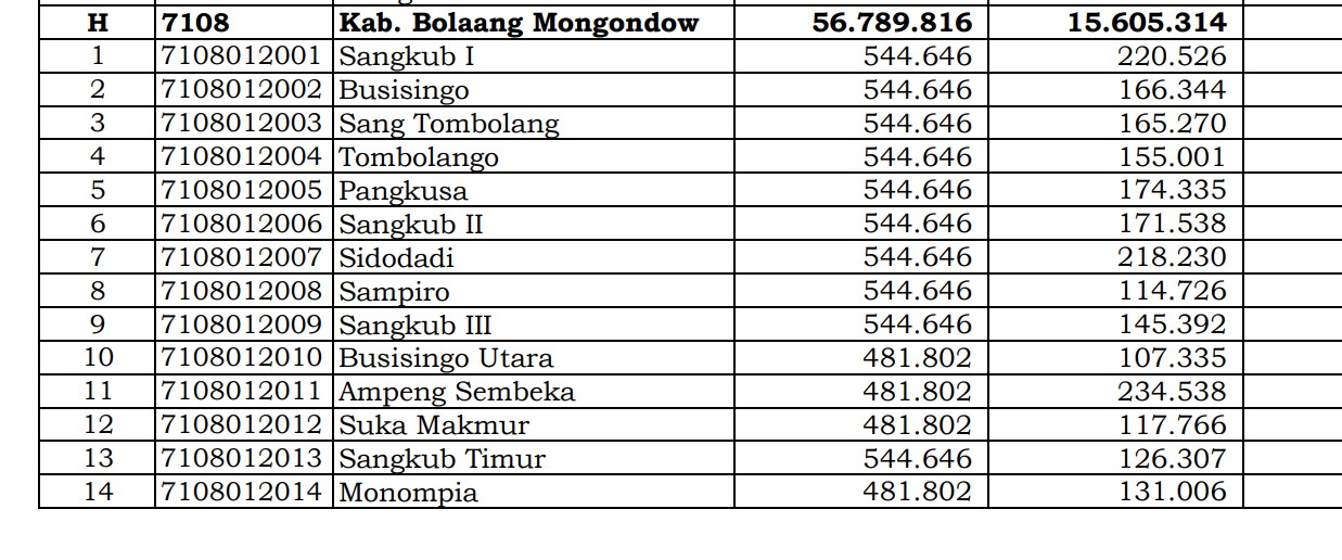 Dana Desa Tiap Desa 2024 di Bolaang Mongondow Utara, Sulawesi Utara: 2 Desa 1 Miliar