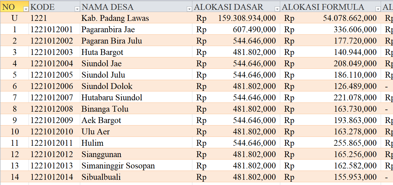 Tabel Dana Desa 2024 Kabupaten Padang Lawas, Sumatera Utara: Simak Rinciannya di Sini