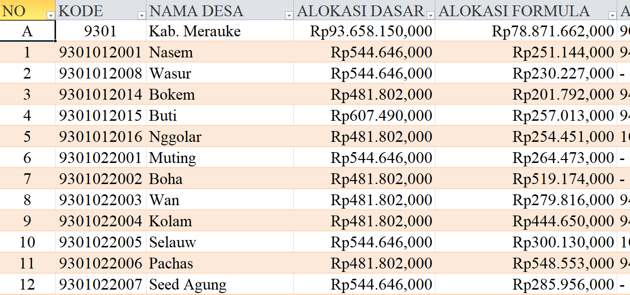 Tabel Rincian Dana Desa 2024 Kabupaten Merauke, Papua Selatan: Ini Lengkapnya