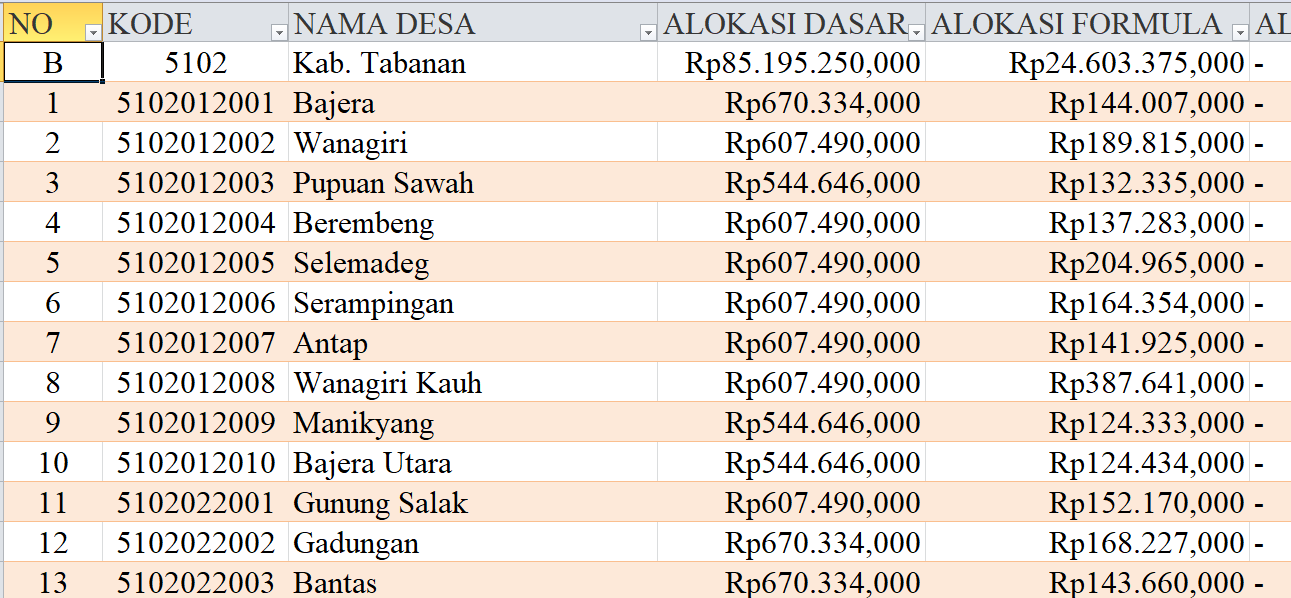 Tabel Rincian Dana Desa 2024 Kabupaten Tabanan, Bali: Ini Lengkapnya