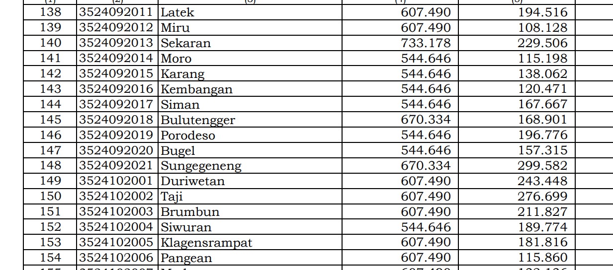 Dana Desa Tiap Desa 2024 Lamongan 2, Jawa Timur: Ini Rinciannya