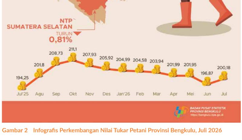 NTP Bengkulu Tertinggi di Sumatera, Tembus 200,18 pada Juli 2026