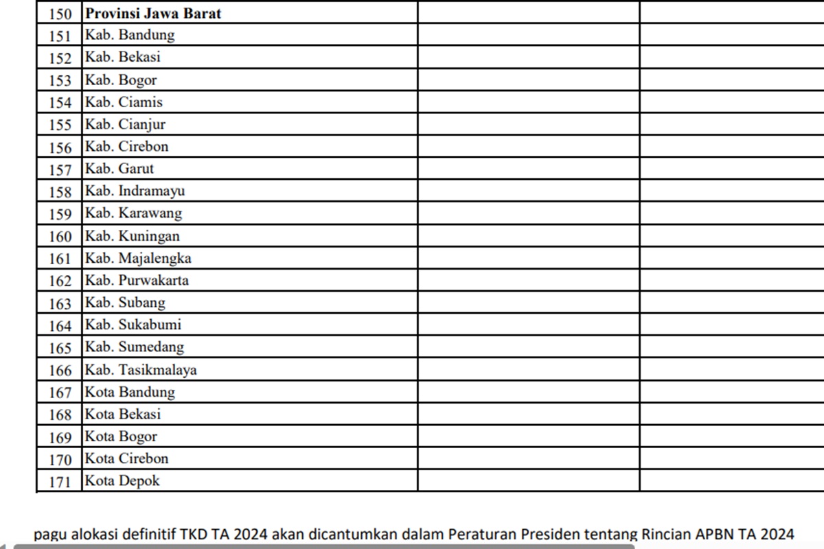 Pagu Dana Desa (DD) Tahun 2024 untuk Provinsi Jawa Barat: Bogor Raih DD Terbesar