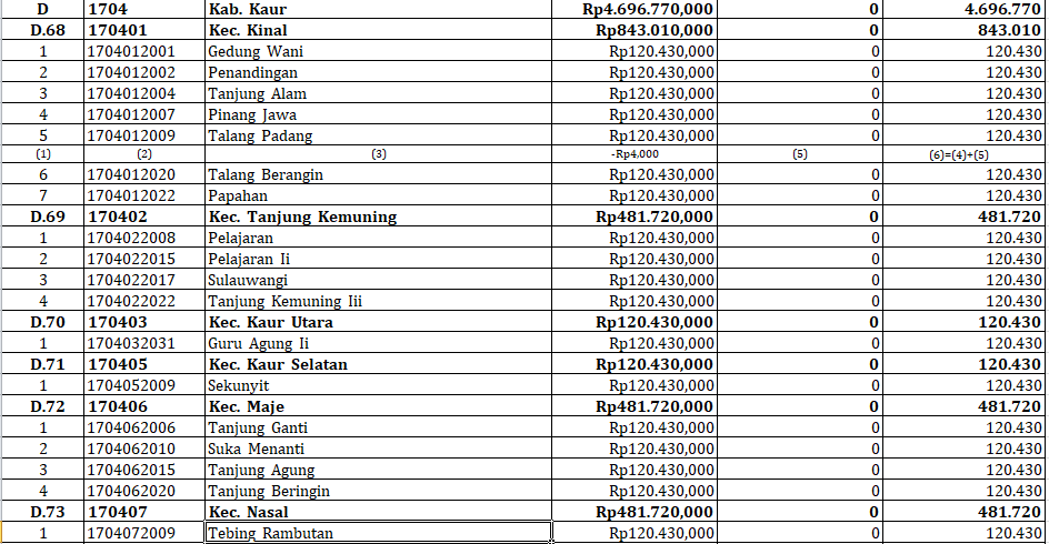 39 Desa di Kaur Terima Insentif Desa 2024: Detail dan Jumlah Dana