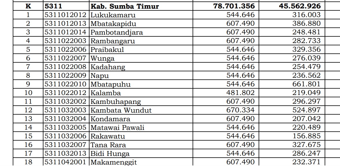 Rincian Dana Desa 2024 Sumba Timur, NTT: Cek Jawabannya di Sini