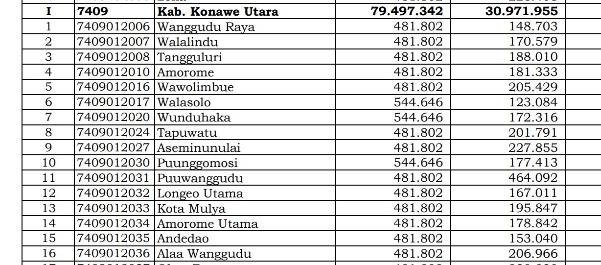 Dana Desa Tiap Desa 2024 di Konawe Utara, Sulawesi Tenggara: 2 Desa 1 Miliar