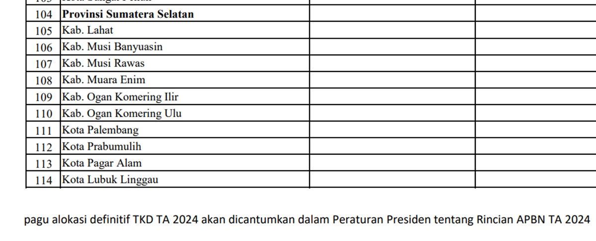 Ini Pagu Dana Desa 2025 untuk Kabupaten di Provinsi Sumatera Selatan, turun Rp26,1 Miliar: Berikut Rinciannya