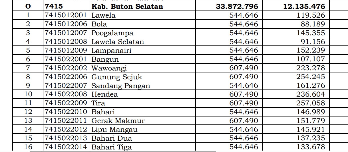 Dana Desa Tiap Desa 2024 di Buton Selatan, Sulawesi Tenggara: 4 Desa 1 Miliar