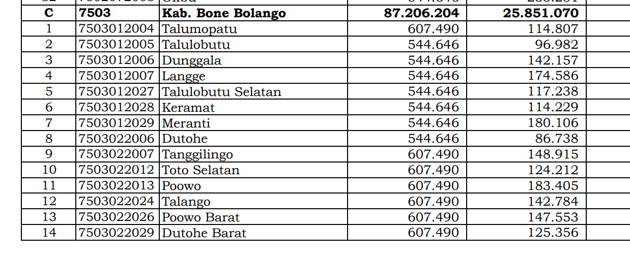 Dana Desa Tiap Desa 2024 di Bone Bolango, Gorontalo: 5 Desa 1 Miliar