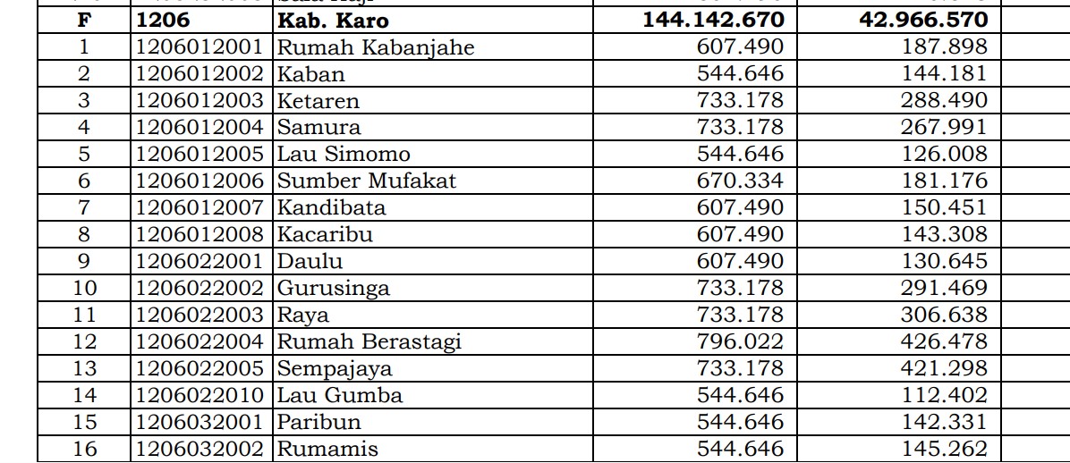 Simak Rincian Dana Desa 2024 Karo, Sumatera Utara: 22 Desa 1 Miliar