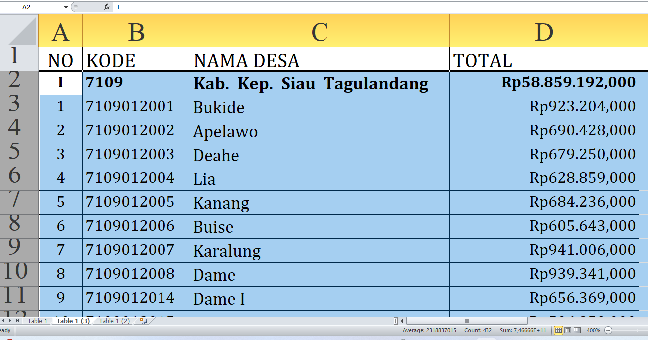 Rincian Dana Desa 2025 Tiap Desa di Kepulauan Siau Tagulandang, Total Rp58,8 Miliar: Ini Desa Terbesar