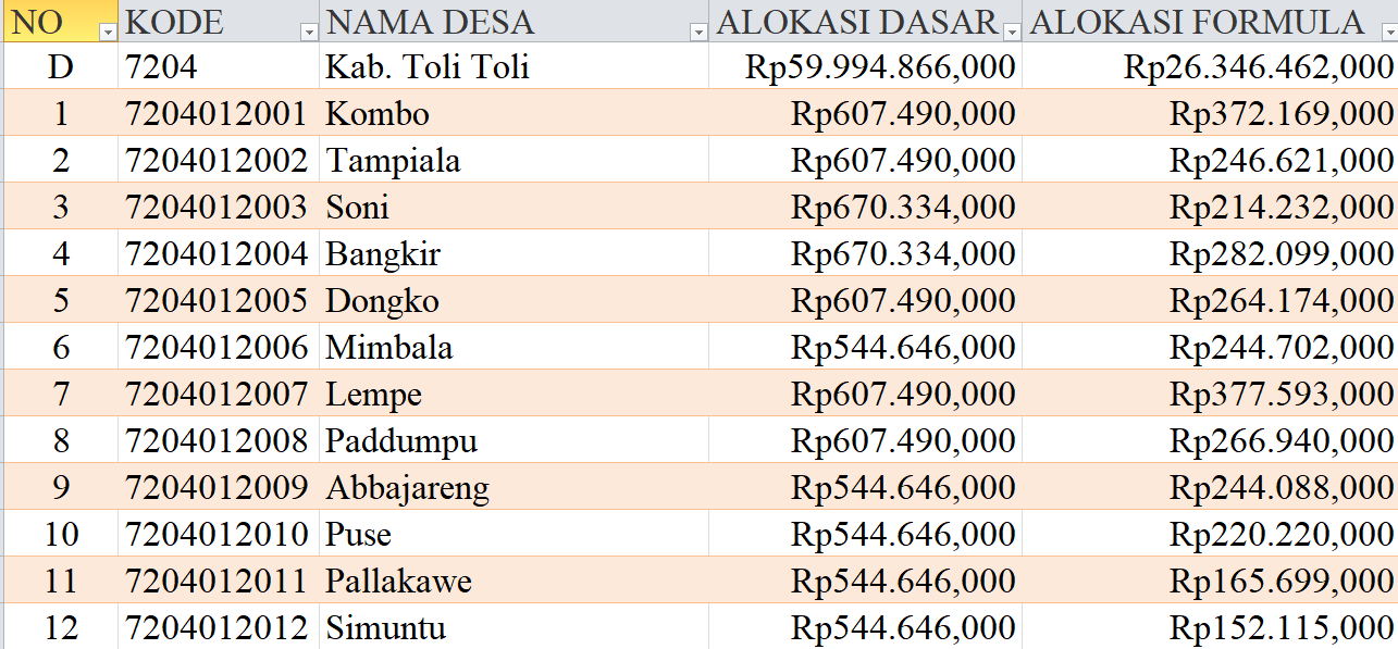 Tabel Rincian Dana Desa 2024 Kabupaten Toli Toli, Sulawesi Tengah: Ini Lengkapnya