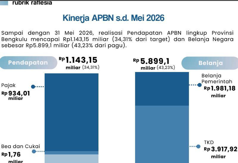 Pendapatan APBN Bengkulu Tembus Rp1,14 Triliun, Belanja Negara Capai Rp5,89 Triliun hingga Mei 2026