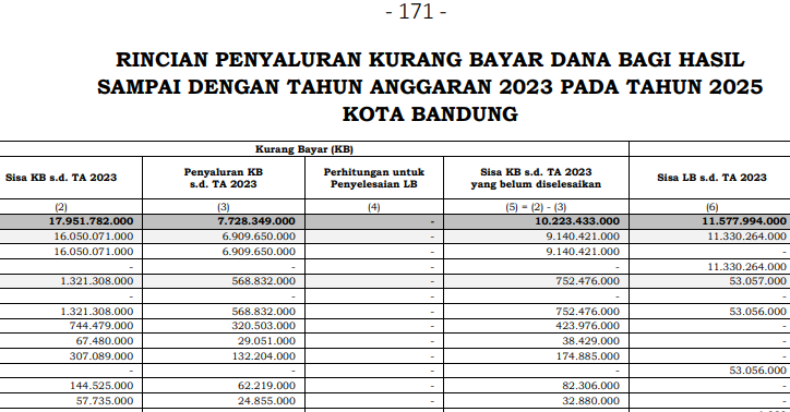 Kota Bandung Terima Dana Bagi Hasil Rp16,9 Miliar dari Pemerintah Pusat