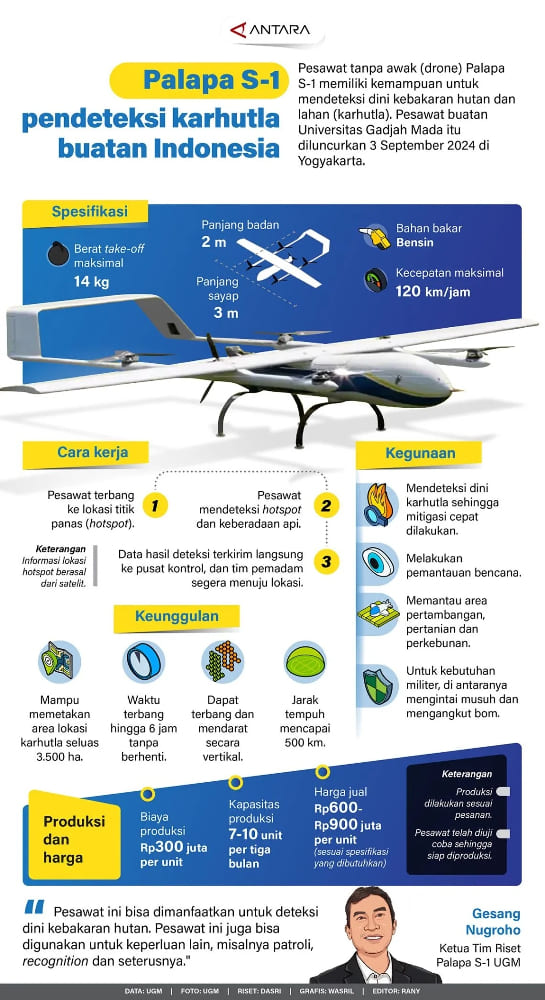 INFOGRAFIS: Palapa S-1 Pendeteksi Karhutla Buatan Indonesia