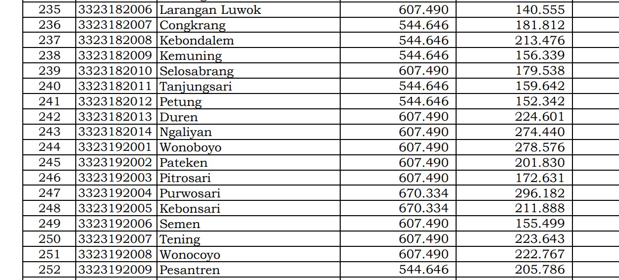 Rincian Dana Desa 2024 Temanggung 2, Jawa Tengah! Simak Jawabannya di Sini 