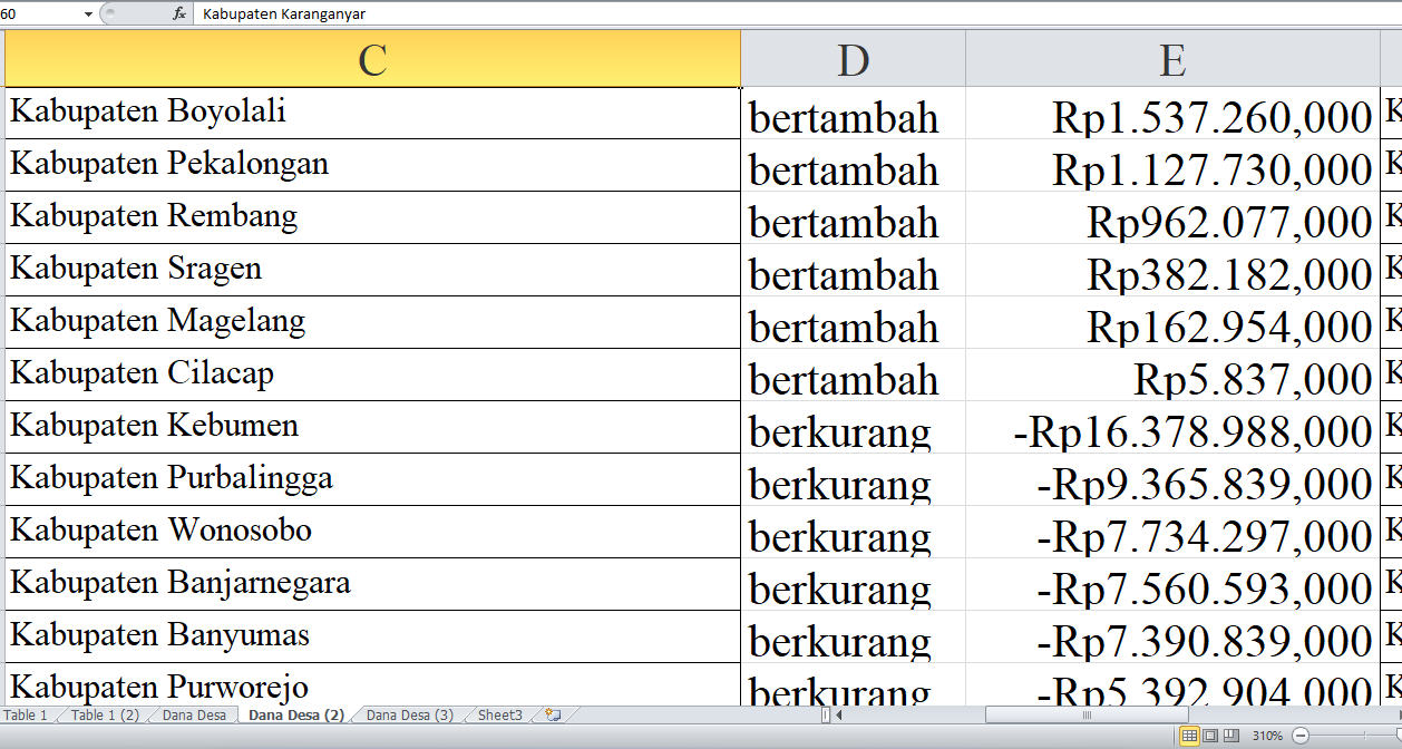 Dana Desa 2025 untuk Kabupaten di Provinsi Jawa Tengah Turun Rp6 Miliar: Berikut Rinciannya (Bagian 2)