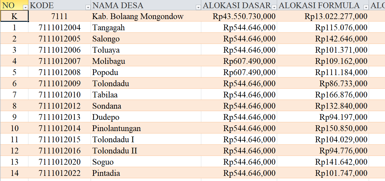 Tabel Rincian Dana Desa 2024 Kabupaten Bolaang Mengondow Selatan, Sulawesi Utara: Ini Lengkapnya